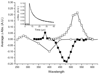 Figure I-4. Transient absorption spectra of benzophenone (open squares), I-6 (open  circles), and I-17  (closed squares) recorded 100 μs after the laser pulse at 266 nm in  deaerated acetonitrile