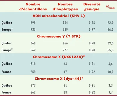 Tableau I.  Statistiques descriptives de la diversité génétique pour le segment  hypervariable 1, SHV1, de l’ADN mitochondrial, l’haplotype composé de sept  microsatellites, STR, du chromosome Y et les deux marqueurs du chromosome X