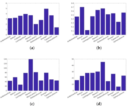 Figure 5. Characteristics of the Zerman et al. [19] images: (a) The dynamic range, (b) key, (c) spatial Information, (d) Colorfulness.