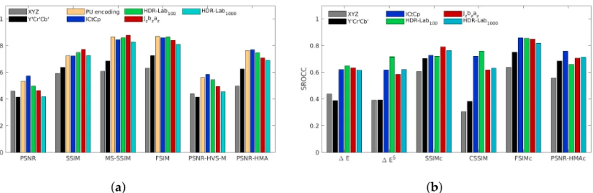 Figure 12. SROCC performances for the Narwaria et al. database for color-blind quality metrics (a) and for color quality metrics (b).