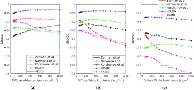 Figure 13. SROCC of (a) FSIM HDR-Lab , (b) MS-SSIM HDR-Lab , (c) SSIM HDR-Lab in function of the diffuse white luminance.