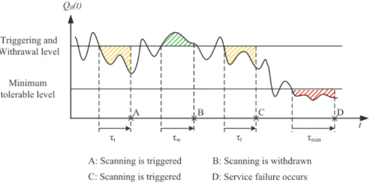 Fig. 2. Level crossing events experienced by a mobile user