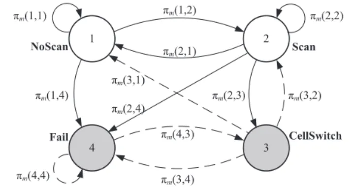 Fig. 3. State diagram of the mobile in connected-mode in the network
