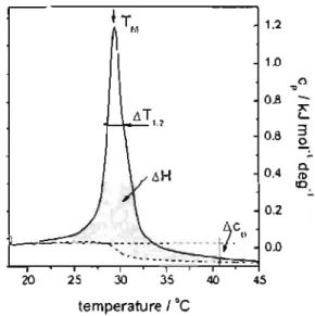 Figure  6  : Endotherme (vitesse de chauffage:  1°C min- I )  pour une solution aqueuse  de C I8 -PNIPAM-C w  35K à  une concentration de 5.0g L- I  30 