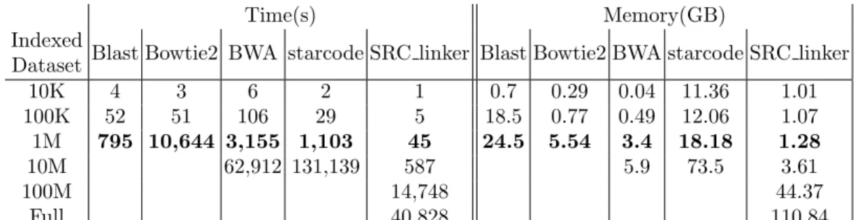 Table 2. CPU time and memory consumption for indexing and querying a data set versus itself.