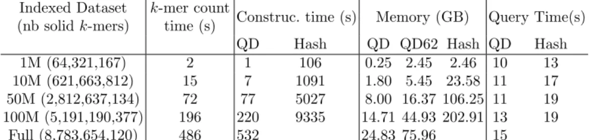 Table 1. Wallclock time and memory used by the SRC counter algorithm for creating and for querying the quasi-dictionary using the default fingerprint size f = 8 (denoted by “QD”) and the C++ unordered map, denoted by “Hash”