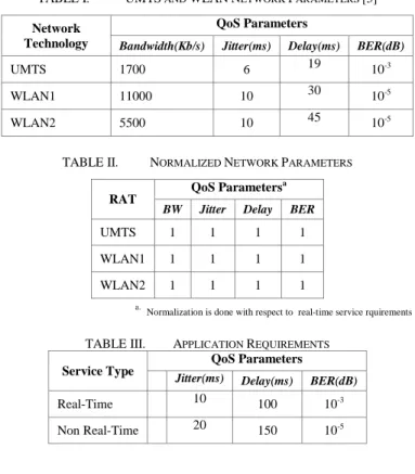 TABLE I.   UMTS  AND  WLAN N ETWORK  P ARAMETERS  [5] 