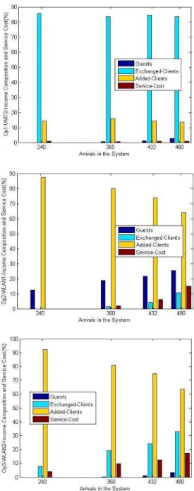 Fig. 5. Operators' Income Composition and Service Cost  after Cooperation 