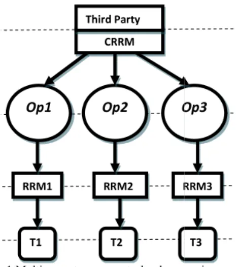 Fig. 1.Multi-operators mono-technology e