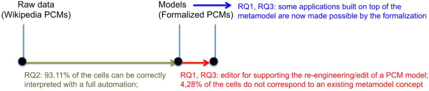 Figure 1: From Raw Data to Models of PCMs (Overview of the Contributions and the Evaluation)