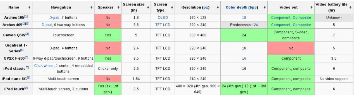 Figure 2: PCM of Wikipedia about Portable Media Players { | c e n t e r ; ” c l a s s =”w i k i t a b l e s o r t a b l e ” |− ! Program ! L i c e n s e ! S i m u l t a n e o u s User C a p a c i t y ! Linux