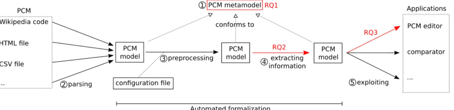 Figure 4: Global View of our Automated Formalization of PCMs RQ2 and is described in Section 4