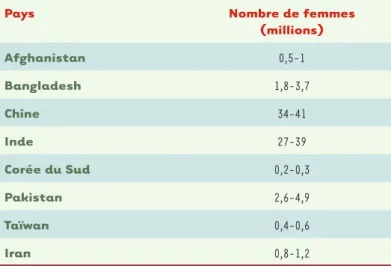 Tableau I. Nombre de femmes absentes (ou manquantes) calculées par millions  dans des pays d’Asie en 2001 (d’après [10, 11]).