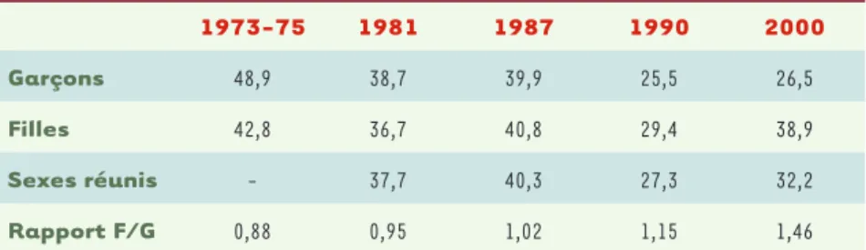 Figure 2. Évolution du rapport de masculinité à la naissance par parité (Corée du Sud, 1980-2003).