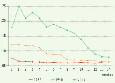 Tableau III. Sex ratio de la population de 0 à 6 ans en 1991 et en 2001 en Inde  et selon les États indiens.