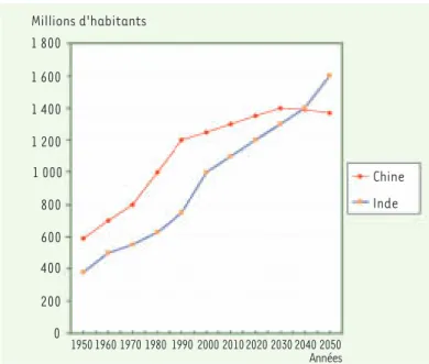 Figure 4.  Évolution des populations chinoise et indienne de 1950 à 2050  (source : projection des Nations Unies, variante moyenne [23]).