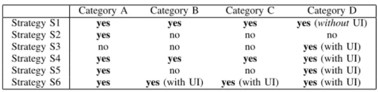 TABLE I. S UMMARY OF THE CATEGORIES OF DATA USED BY THE DIFFERENT SUPERVISION STRATEGIES (UI: U SER I NTERACTION )