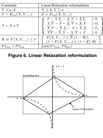 Figure 6. Linear Relaxation reformulation