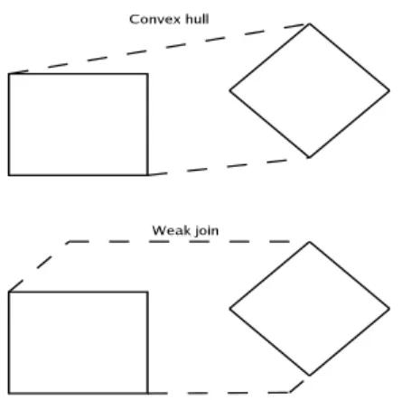 Figure 8. Weak Join vs Convex Hull