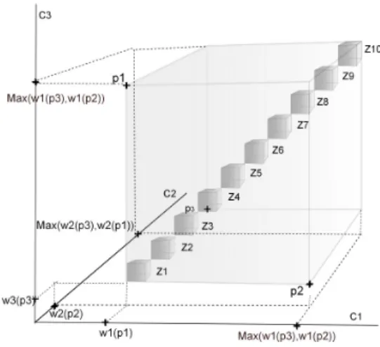 Fig. 1. Constraint generation zones for m = 3