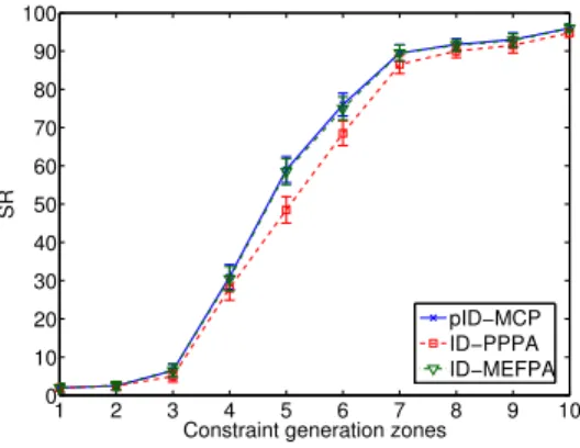 Fig. 7. The cost C according to the constraint generation zones in the SYM-CORE topology