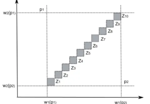 Fig. 2. Constraint generation zones for m = 2