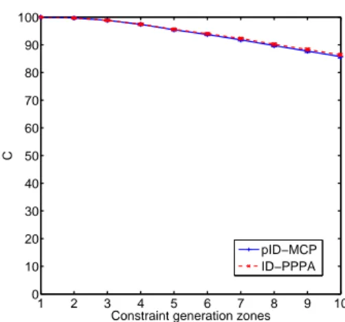 Fig. 2. Success rate according to the constraint generation zones for m = 3