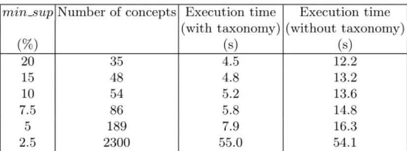 Table 2. Number of concepts and execution times (in seconds) for different values of min sup.