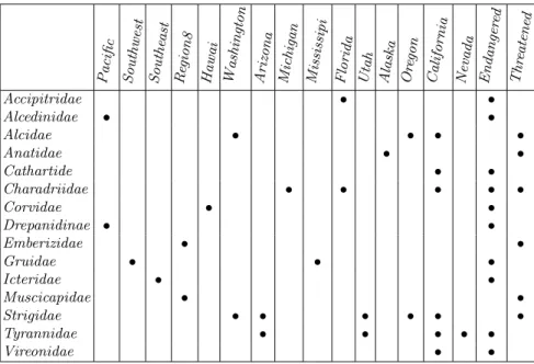 Table 1. Context of threatened or endangered bird families in the USA