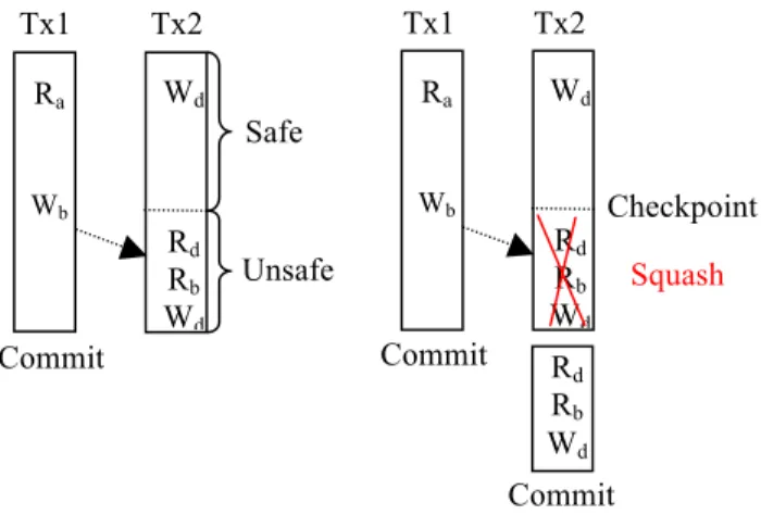 Figure 2. Safe and unsafe execution 