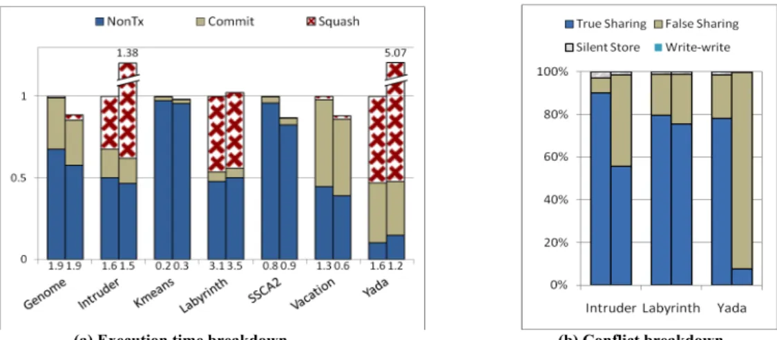Fig. 5 shows the performance losses due to contamination misses. 