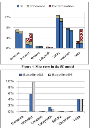 Figure 4. Miss rates in the 5C model 
