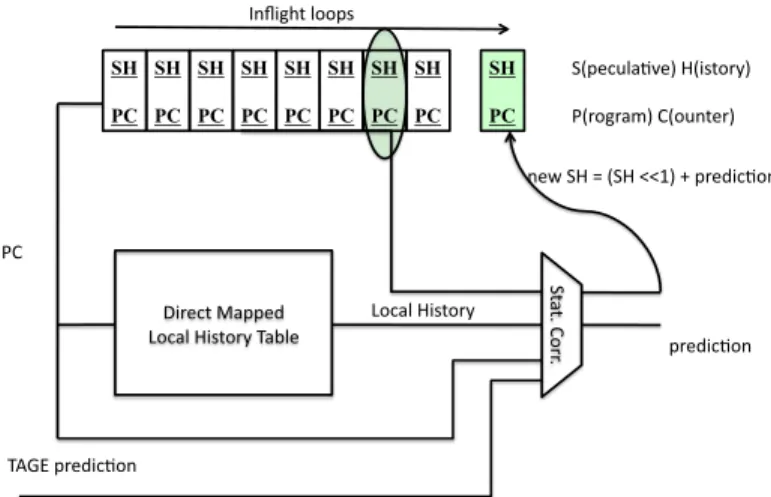 Figure 8. Speculative Local History Manage- Manage-ment