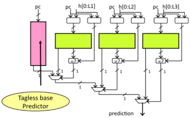 Figure 1. The TAGE predictor synopsis: a base predictor is backed with several tagged predictor components indexed with  increas-ing history lengths