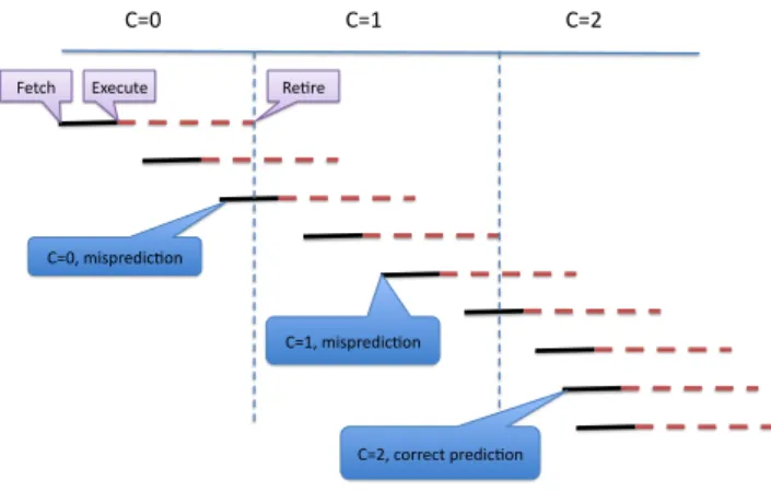 Figure 3. Example of a loop execution as- as-suming a bimodal table with null prediction counter at the first iteration.