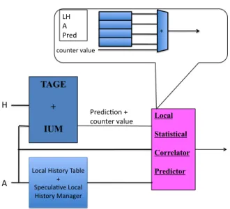 Figure 7. The TAGE-LSC predictor combines a TAGE predictor and a Local history Statistical Corrector Predictor