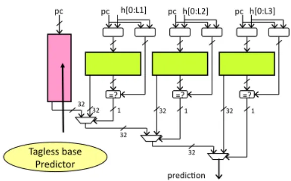 Figure 1: The Indirect Target TAgged GEometric length, ITTAGE, predictor