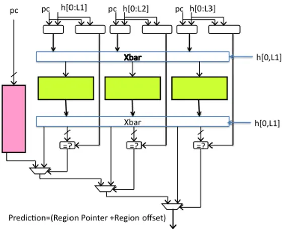 Figure 3: Exploiting indirect target locality for 64-bit architecture the use of indirect access to target region table would allow to nearly halves the total storage size of the predictor.