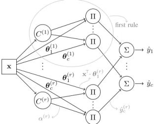 Fig. 1. First order FIS as a radial basis function (RBF) neural network