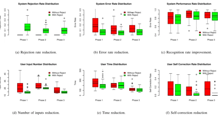 TABLE I. R EJECTION OVERALL PERFORMANCES . Recognized Gestures Misclassified Gestures Total