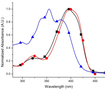 Figure 3. Normalized absorption spectra of 3 recorded in acetonitrile (●), dichloromethane (■),  4: 1 methanol/ethanol (▲)