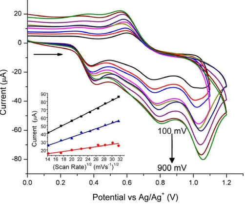 Figure 4. Cyclic voltammogram of 20 measured at scan rates between 200 and 900 mV. 