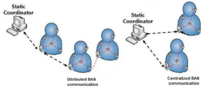Figure 1: Centralized and distributed BAN communications  In  a  centralized  BAN  communication,  the  static  coordinator  is  directly  connected  with  each  body  coordinator