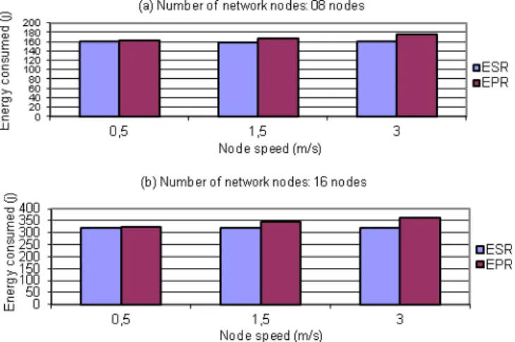 Figure 3: Energy consumed versus node speed. 
