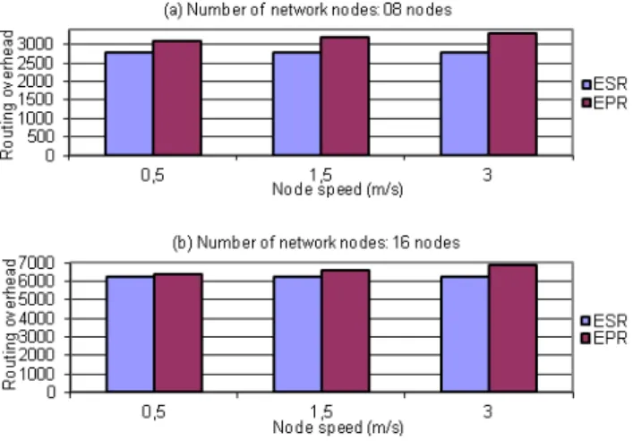 Figure 4: Routing overhead versus node speed  From Figure 4 we note that the routing control traffic is  more  important  in  the  EPR
