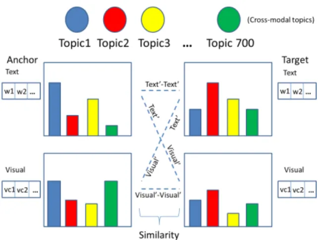 Figure 2: Representation of the translation for the anchor and targets segments and the 4 strategies that can be used for content-based comparisons in this new space