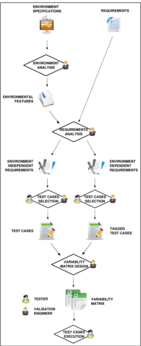 Fig. 2. Test design process1. In theenvironment analysisstep, the 