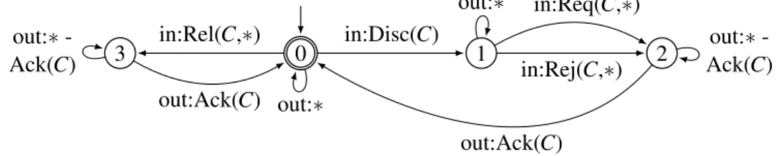 Figure 8: Filtering policy automaton