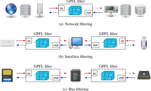 Figure 3: Use cases for GPFL-based filters