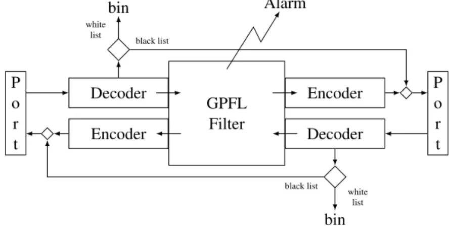 Figure 4: Architecture of GPFL-based filters